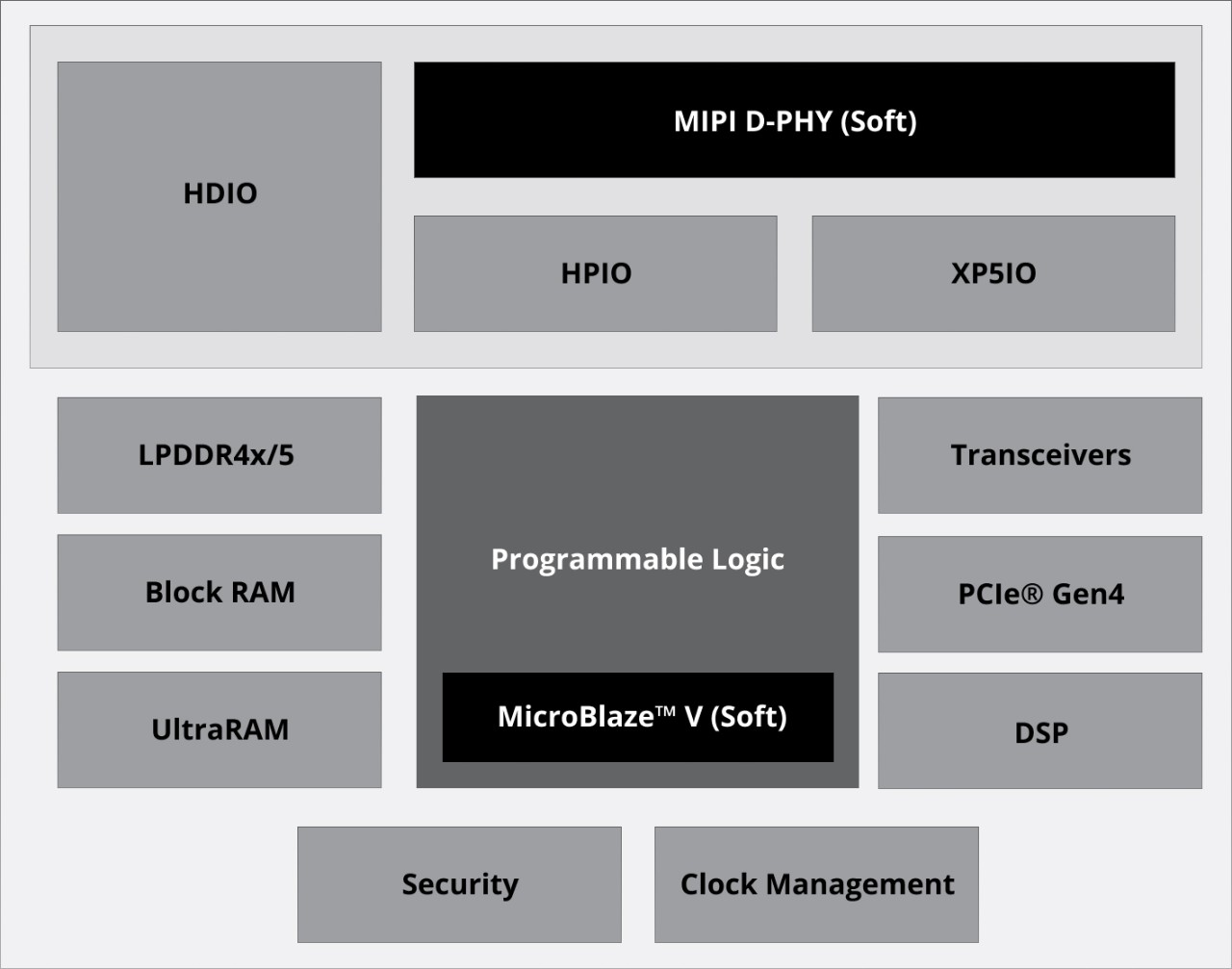AMD Spartan UltraScale+ FPGA は、3 種類の I/O を組み合わせた包括的な I/O 機能を提供しています。最大 3.3V まで対応できる HDIO (High-Density I/O) と最大 1.8V まで対応できる HPIO (High-Performance I/O) は 2500 Mb/s MIPI および 1600 Mb/s LVDS をサポートしています。最大 1.5V まで対応できる XP5IO は、3200 Mb/s MIPI および 1800 Mb/s LVDS をサポートしています。また、異なる種類のオンチップ メモリを備えており、低レイテンシ高スループットのブロック RAM と大容量オンチップ メモリの UltraRAM を使用できます。その他、ハード メモリ コントローラー (最大転送速度 4266 Mb/s) および DDR4 ソフト メモリ コントローラー IP (最大転送速度 2400 Mb/s) を使用して外部メモリ LPDDR4x/LPDDR5 を組み合わせることが可能です。高性能トランシーバーが必要なアプリケーション向けに、Spartan UltraScale+ FPGA は最大 16.3 Gb/s まで対応できる GTH トランシーバーと単一オシレーターを備えています。また、SerDes 機能も統合されているため、PCIe Gen4 x8 に対応できる上に追加のクロッキング コンポーネントが不要になります。セキュリティ機能として、eFuse バイト ストライピングを使用した AES-GCM 復号化がサポートされており、迅速なコンフィギュレーションが確保されます。すべてのデバイスは、堅牢で信頼性の高い暗号化に不可欠となる PUF (物理複製困難関数) と TRNG (真性乱数生成器) によって一意に識別されます。