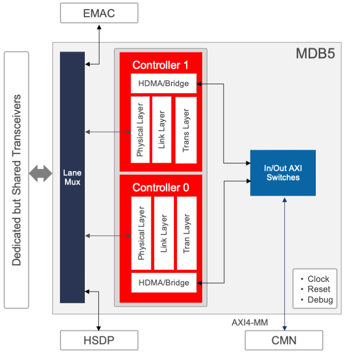 PCI Express