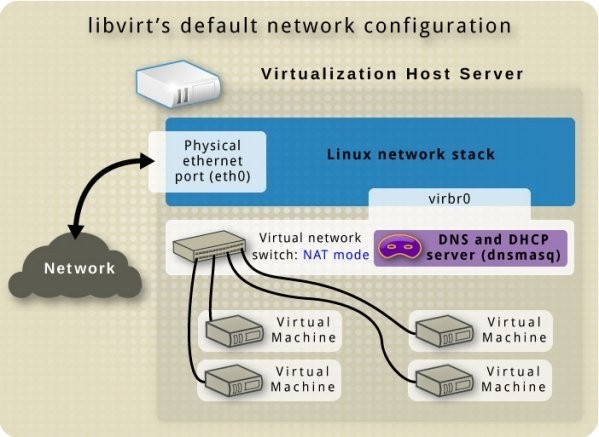 Libvirt’s-Default-Network-Configuration
