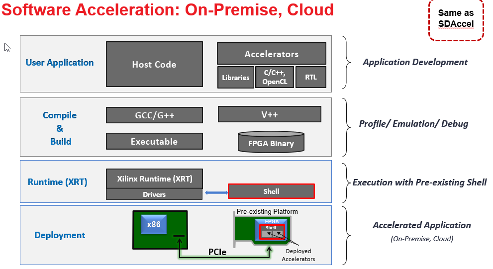 software-accelerator-on-premise