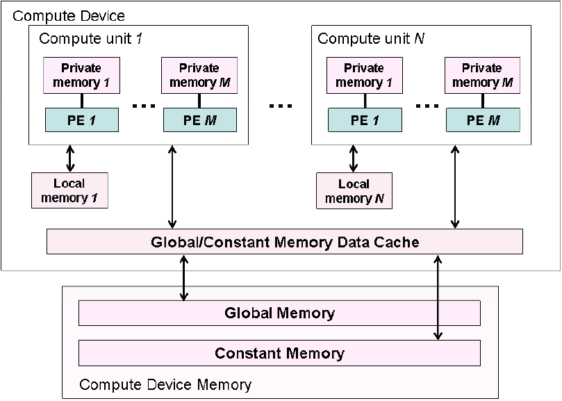 compute-device-memory