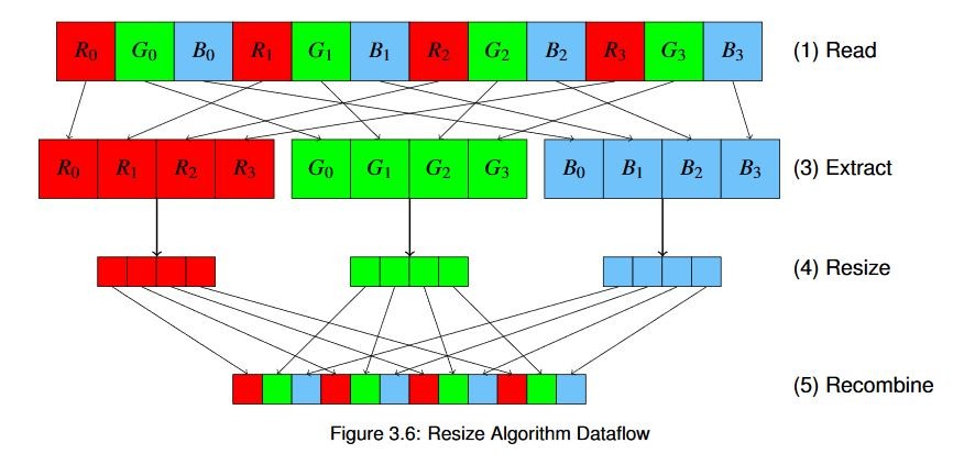 Figure 3.6: Resize Algorithm Dataflow