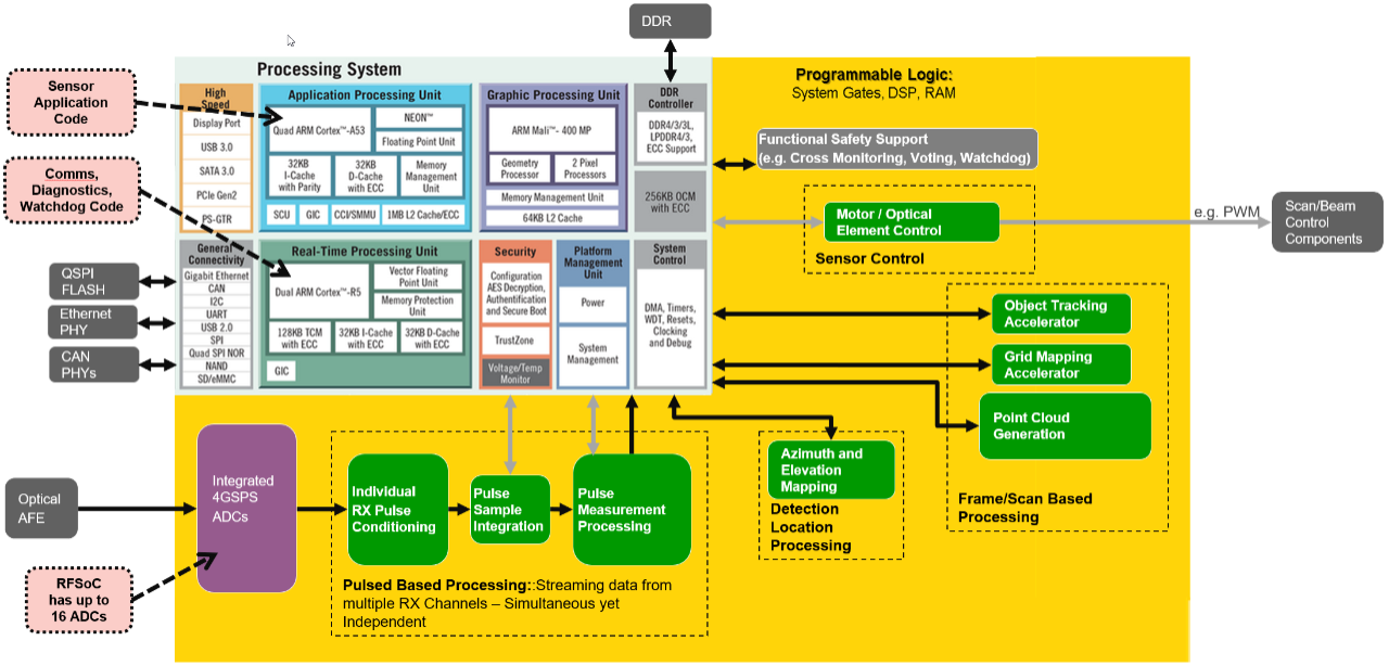 lidar-system-implemented-on-rfsoc