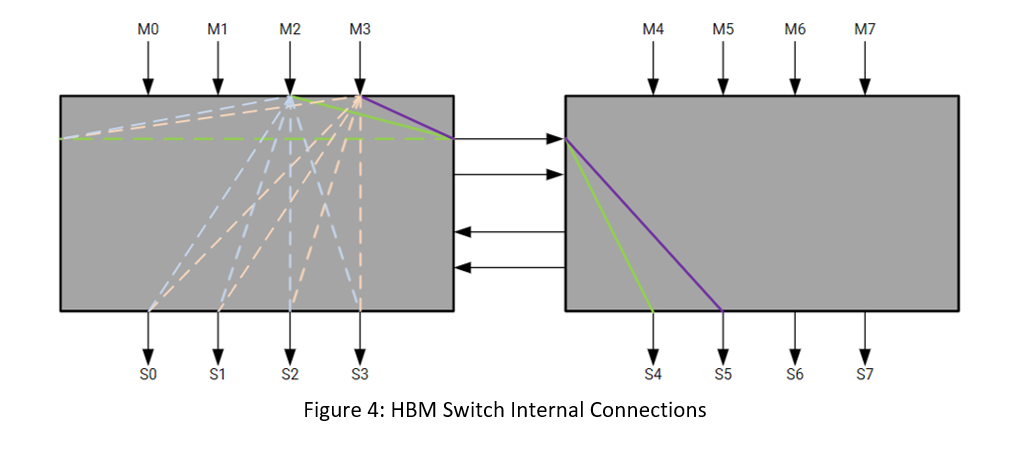 hbm switch internal connections