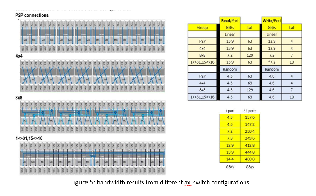 bandwidth results from different axi switch configurations