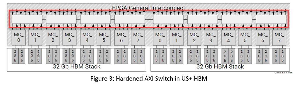hardened axi switch in us+ hbm