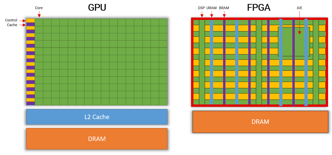 Fig 1: Contrasting a GPU and a FPGA
