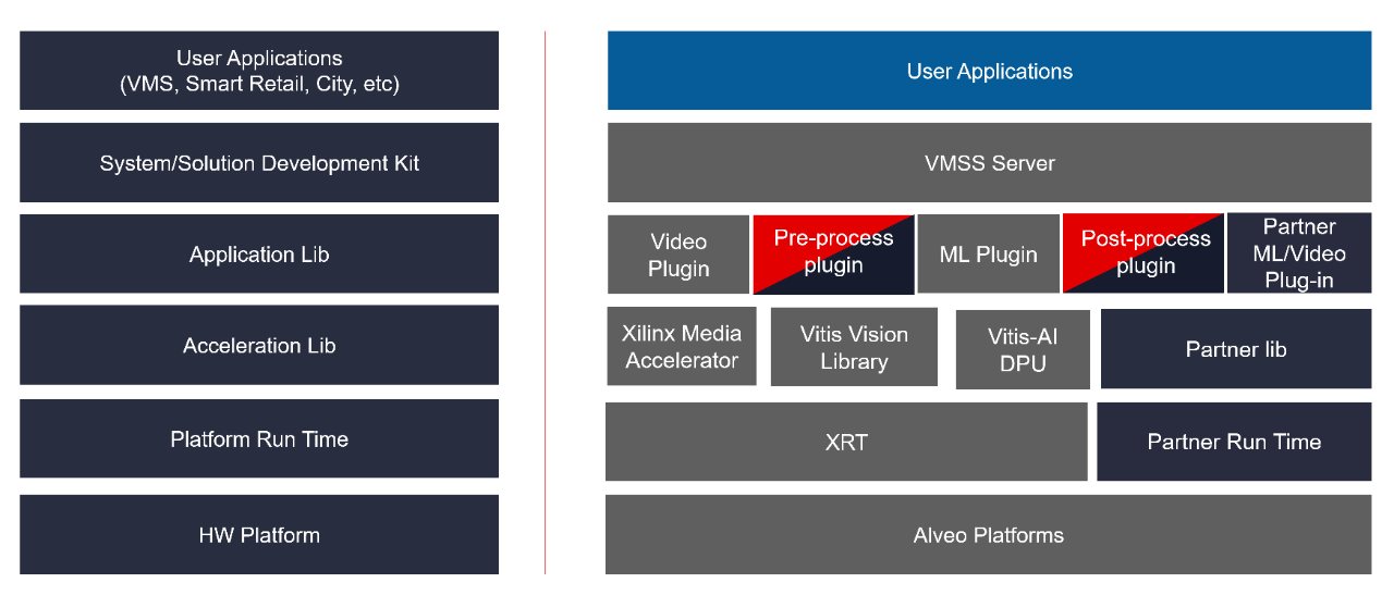 Figure 1 Xilinx Video Machine Learning Streaming Server (VMSS) Development Environment