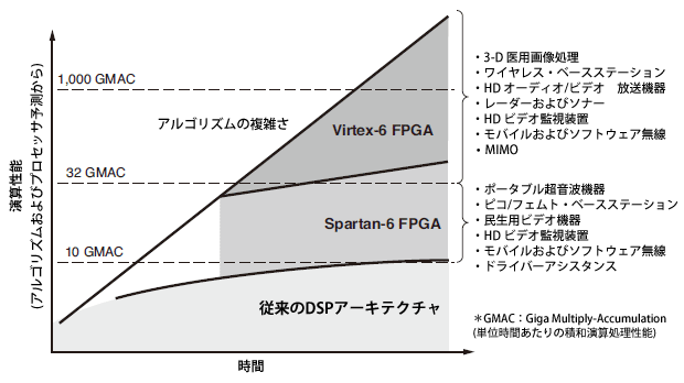 DSP の演算性能ギャップ