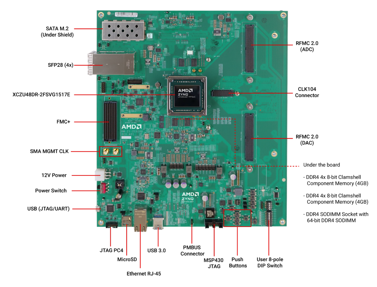 Zynq UltraScale+ RFSoC ZCU208 ES1 評価キット ボード図