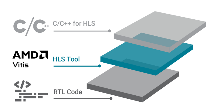 Vitis HLS プログラミング モデル イメージ