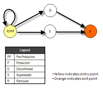 ip-life-cycle-state-transitions