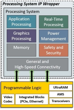Processing System IP ラッパーの図
