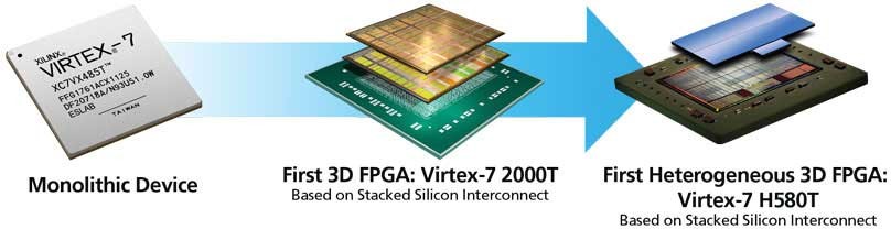 ヘテロジニアス 3D FPGA